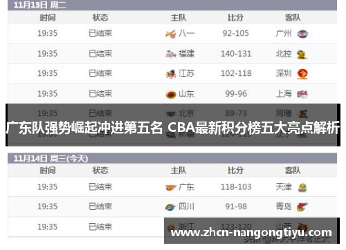 广东队强势崛起冲进第五名 CBA最新积分榜五大亮点解析